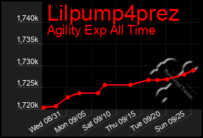 Total Graph of Lilpump4prez