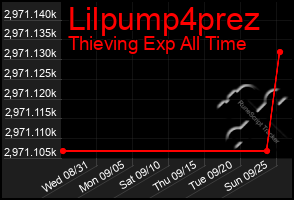Total Graph of Lilpump4prez