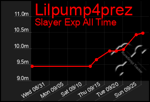 Total Graph of Lilpump4prez
