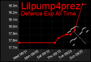 Total Graph of Lilpump4prez