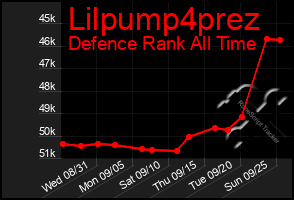 Total Graph of Lilpump4prez
