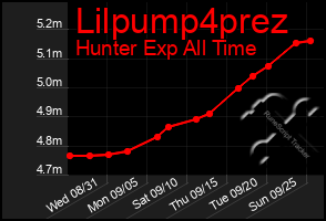 Total Graph of Lilpump4prez