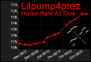 Total Graph of Lilpump4prez