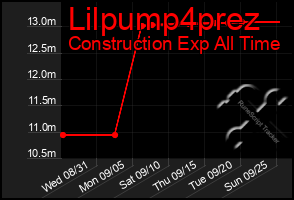Total Graph of Lilpump4prez
