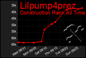 Total Graph of Lilpump4prez