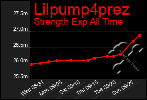 Total Graph of Lilpump4prez