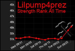 Total Graph of Lilpump4prez