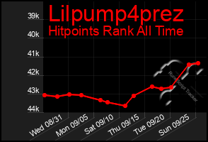 Total Graph of Lilpump4prez