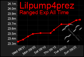 Total Graph of Lilpump4prez