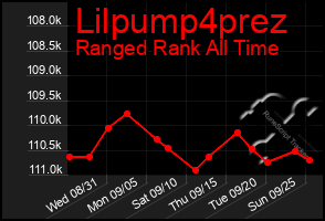 Total Graph of Lilpump4prez