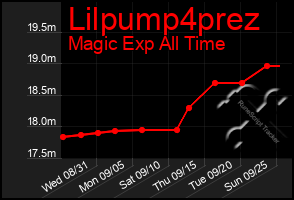 Total Graph of Lilpump4prez