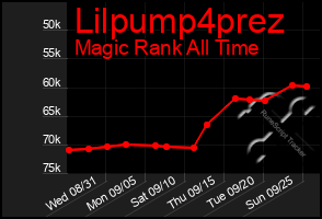 Total Graph of Lilpump4prez