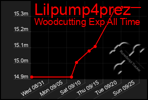 Total Graph of Lilpump4prez
