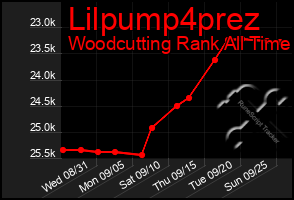 Total Graph of Lilpump4prez
