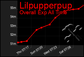 Total Graph of Lilpupperpup