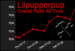 Total Graph of Lilpupperpup
