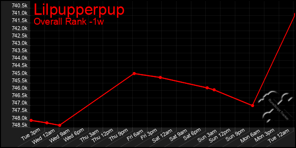 Last 7 Days Graph of Lilpupperpup