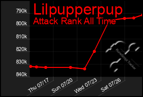 Total Graph of Lilpupperpup