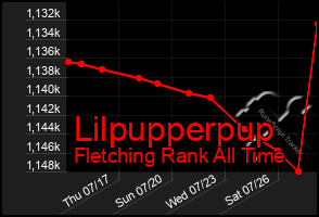 Total Graph of Lilpupperpup
