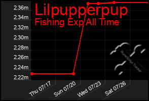 Total Graph of Lilpupperpup
