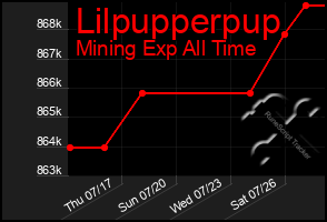 Total Graph of Lilpupperpup