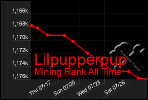 Total Graph of Lilpupperpup