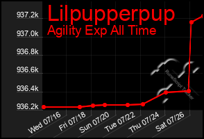 Total Graph of Lilpupperpup