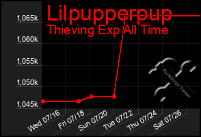 Total Graph of Lilpupperpup