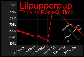 Total Graph of Lilpupperpup