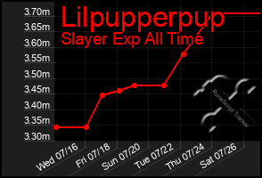 Total Graph of Lilpupperpup