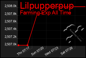 Total Graph of Lilpupperpup