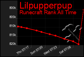 Total Graph of Lilpupperpup