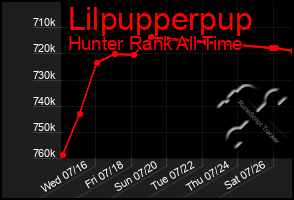 Total Graph of Lilpupperpup