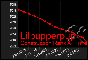 Total Graph of Lilpupperpup