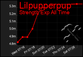 Total Graph of Lilpupperpup