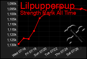 Total Graph of Lilpupperpup