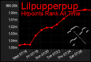 Total Graph of Lilpupperpup