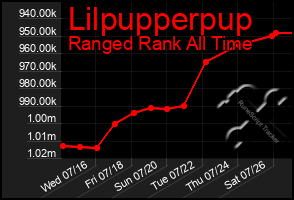 Total Graph of Lilpupperpup