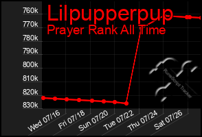 Total Graph of Lilpupperpup