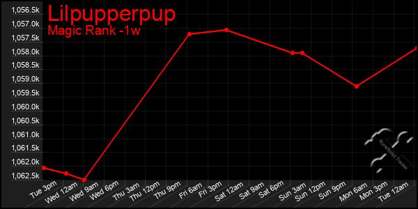 Last 7 Days Graph of Lilpupperpup