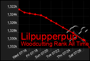 Total Graph of Lilpupperpup