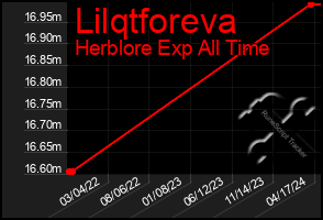 Total Graph of Lilqtforeva