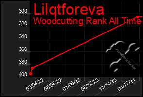 Total Graph of Lilqtforeva