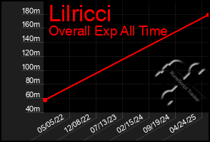 Total Graph of Lilricci
