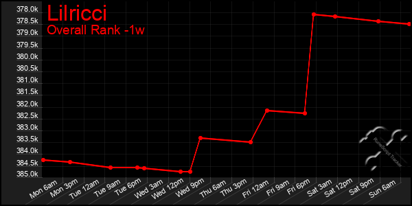 1 Week Graph of Lilricci