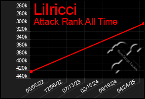 Total Graph of Lilricci