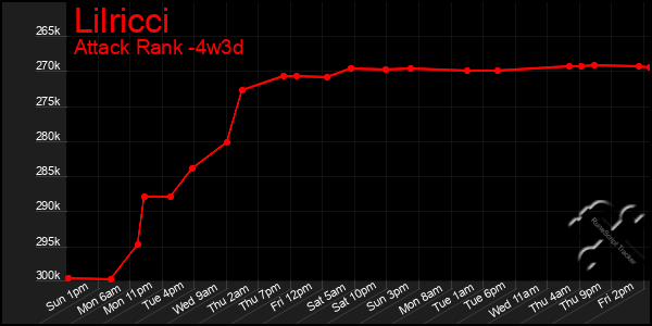 Last 31 Days Graph of Lilricci