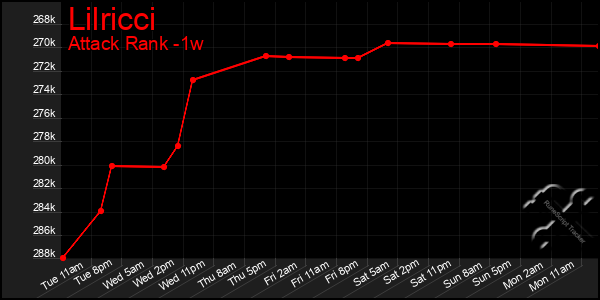 Last 7 Days Graph of Lilricci