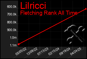 Total Graph of Lilricci