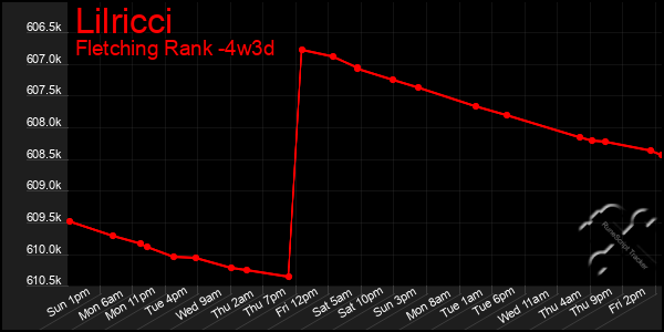 Last 31 Days Graph of Lilricci